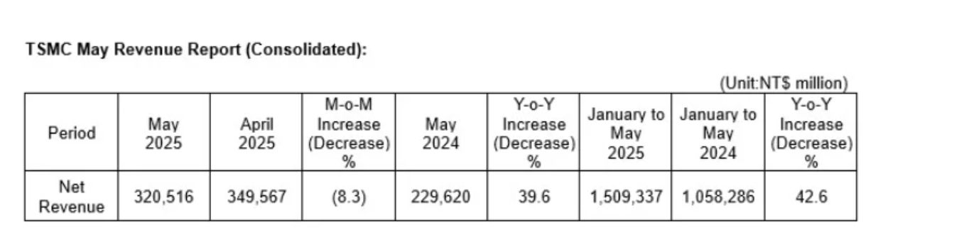 谁说算力需求熄火？台积电5月营收3205.2亿元台币，同比暴涨近4成！