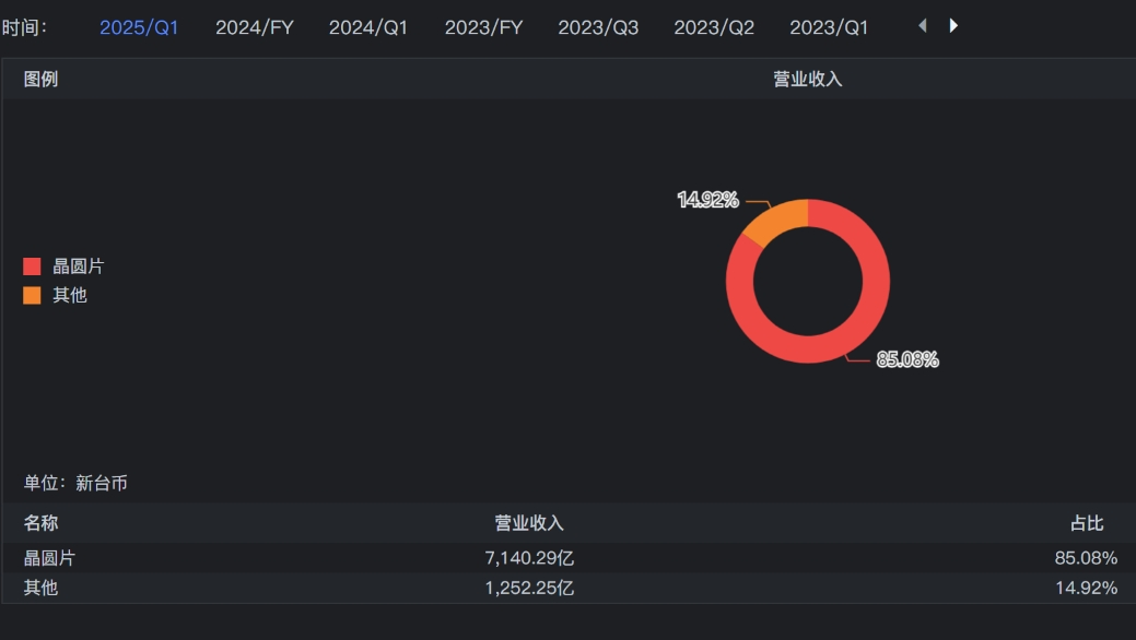 谁说算力需求熄火？台积电5月营收3205.2亿元台币，同比暴涨近4成！